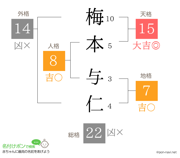 梅本 与仁さんの姓名判断結果