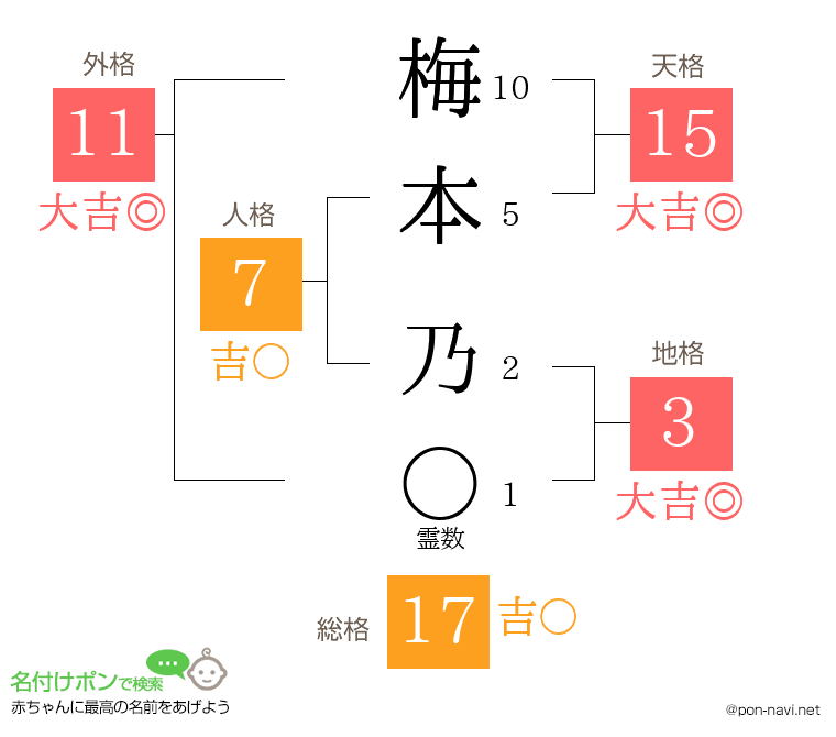 梅本 乃さんの姓名判断結果