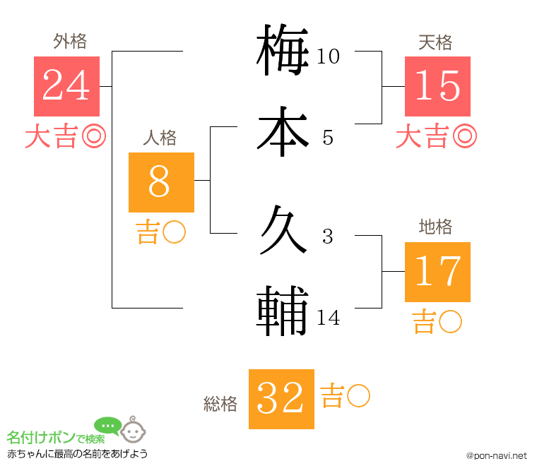梅本 久輔さんの姓名判断結果