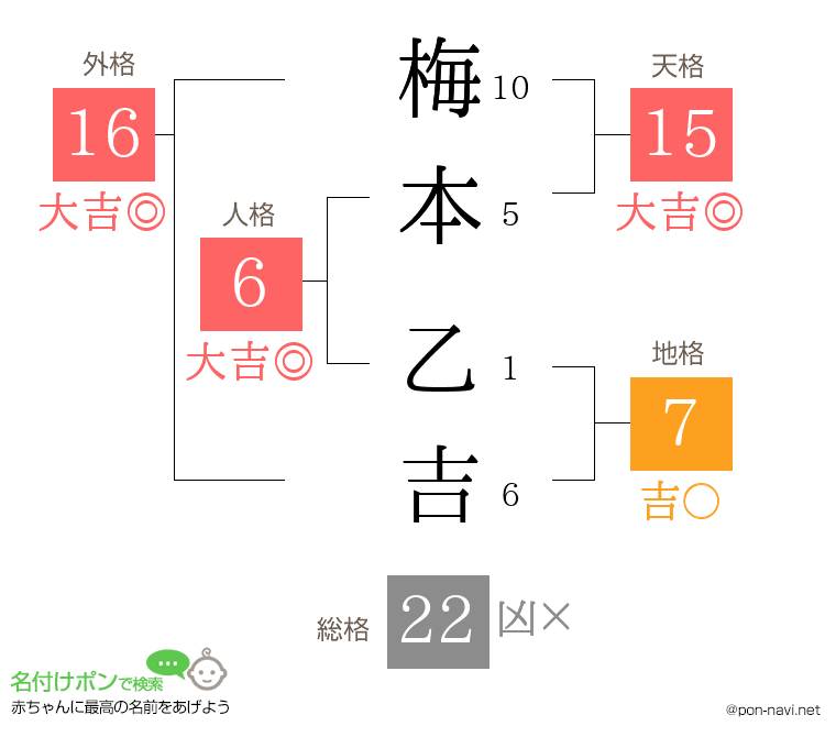 梅本 乙吉さんの姓名判断結果