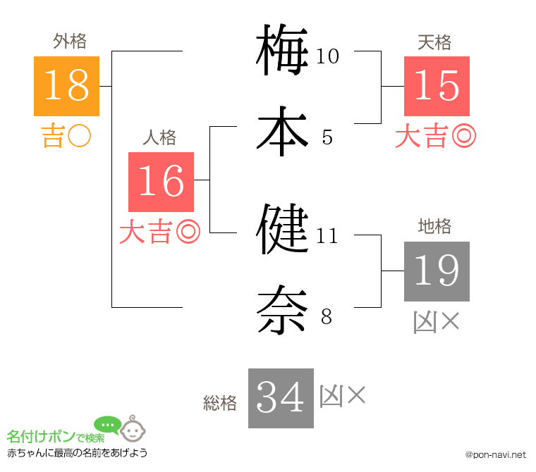 梅本 健奈さんの姓名判断結果