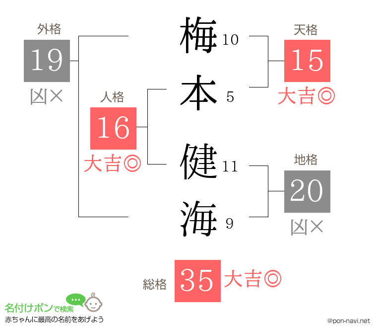 梅本 健海さんの姓名判断結果