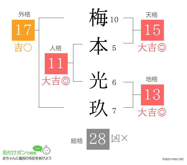 梅本 光玖さんの姓名判断結果