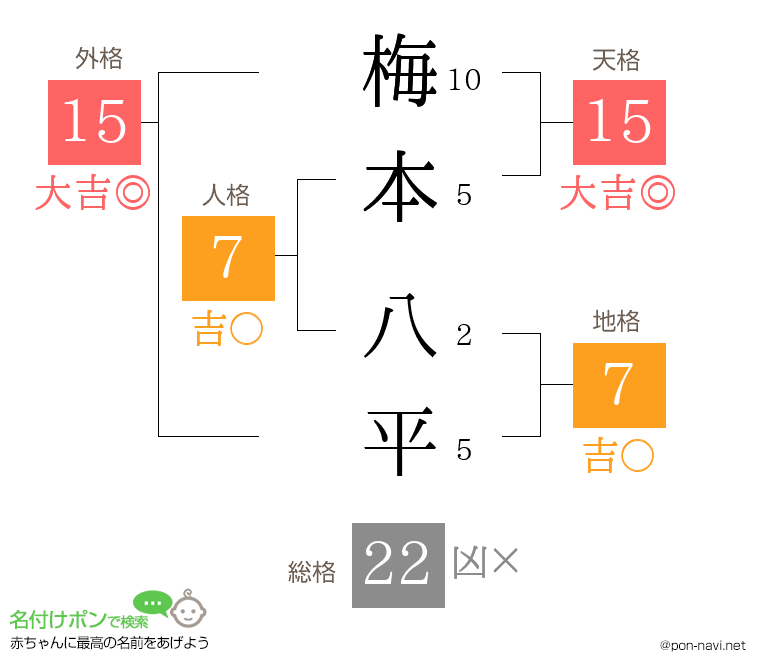 梅本 八平さんの姓名判断結果