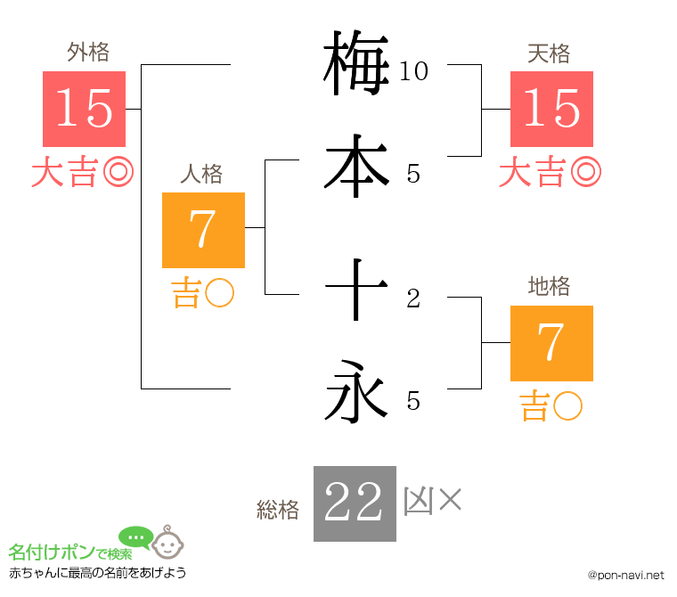 梅本 十永さんの姓名判断結果