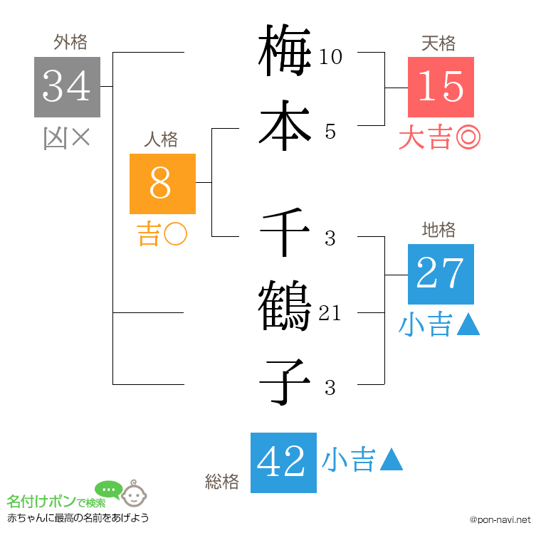 梅本 千鶴子さんの姓名判断結果