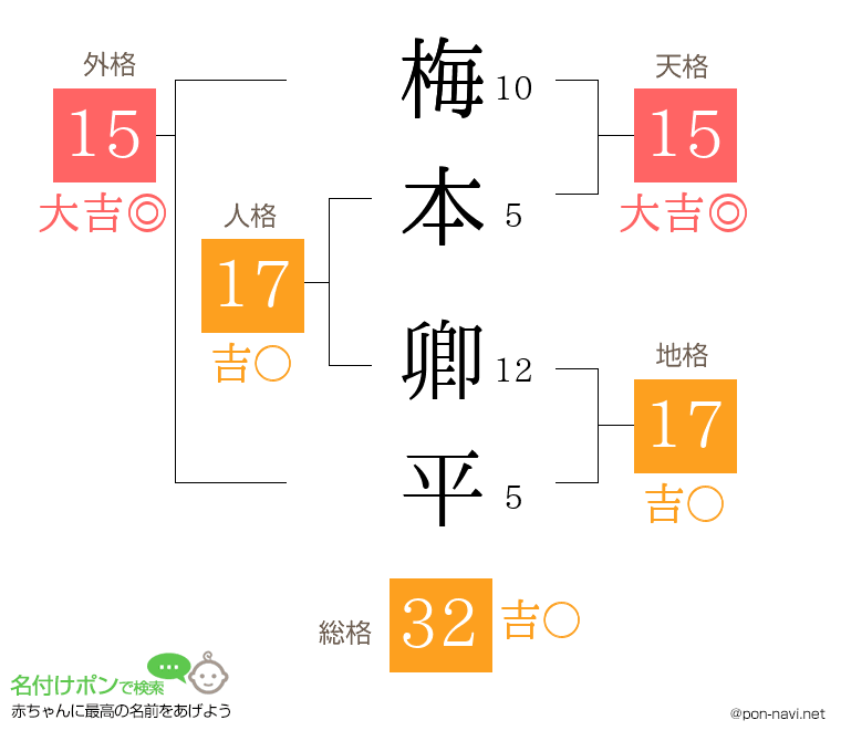梅本 卿平さんの姓名判断結果