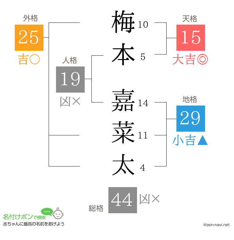 梅本 嘉菜太さんの姓名判断結果