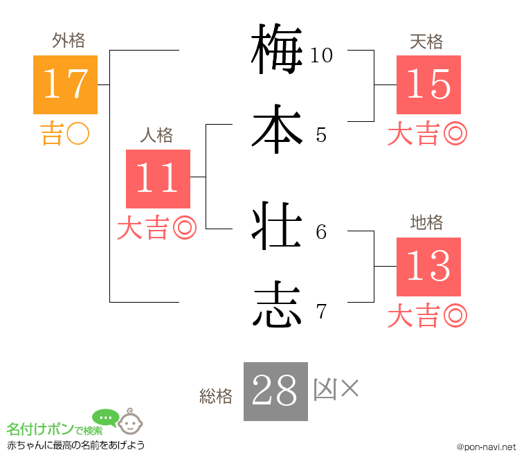 梅本 壮志さんの姓名判断結果