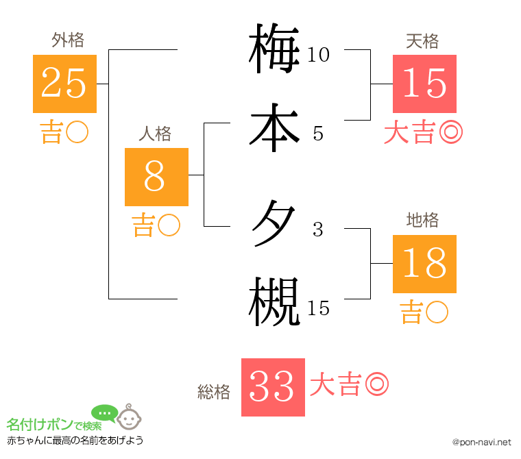 梅本 夕槻さんの姓名判断結果