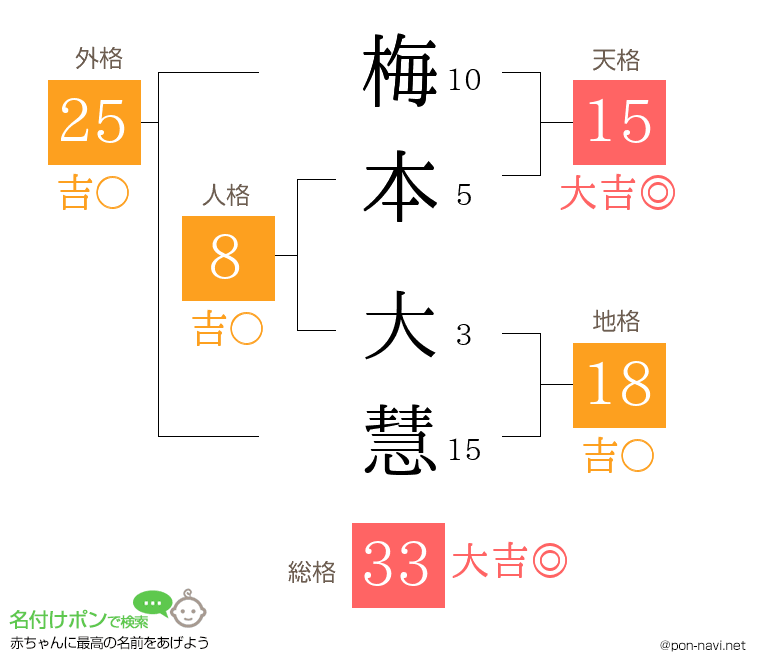 梅本 大慧さんの姓名判断結果