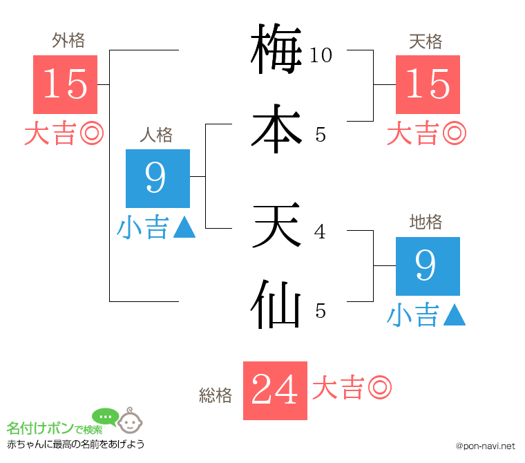 梅本 天仙さんの姓名判断結果