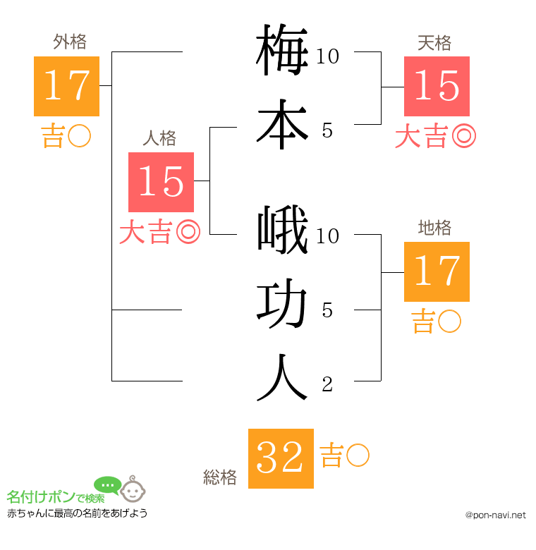 梅本 峨功人さんの姓名判断結果