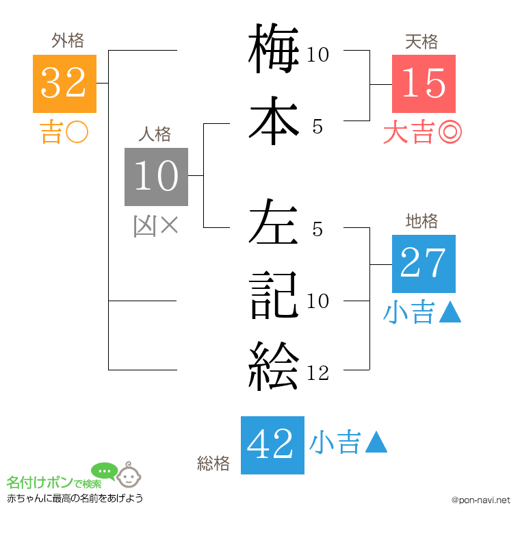 梅本 左記絵さんの姓名判断結果