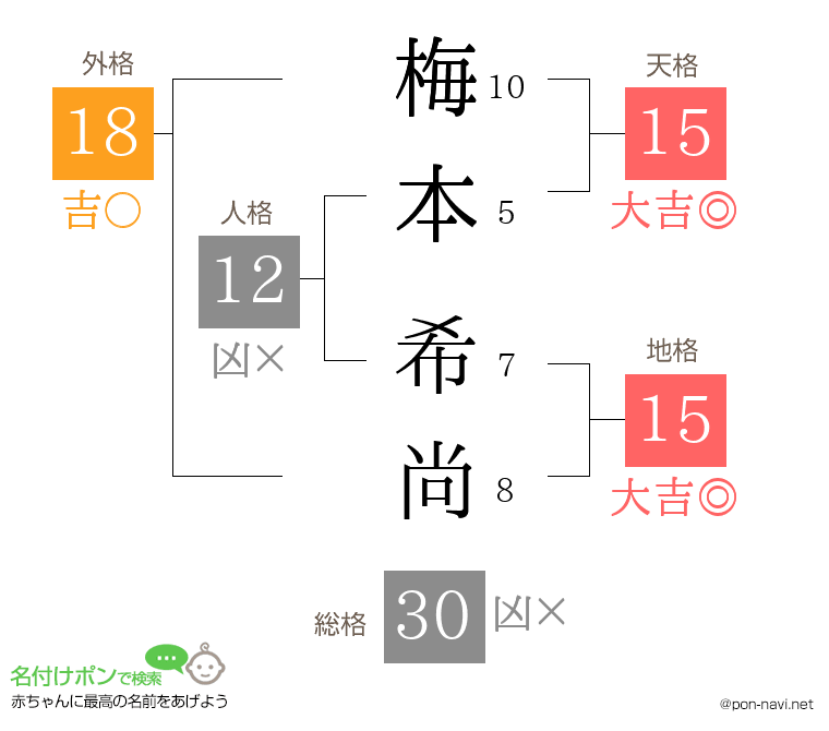 梅本 希尚さんの姓名判断結果