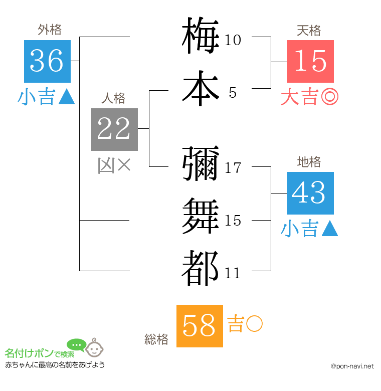 梅本 彌舞都さんの姓名判断結果