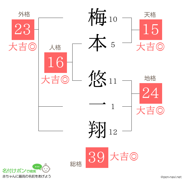 梅本 悠一翔さんの姓名判断結果