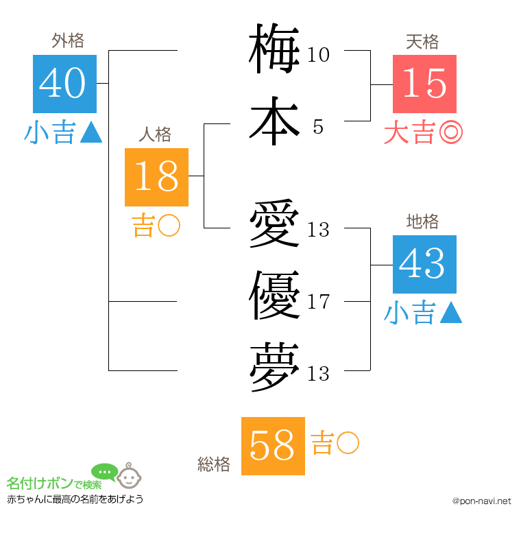 梅本 愛優夢さんの姓名判断結果