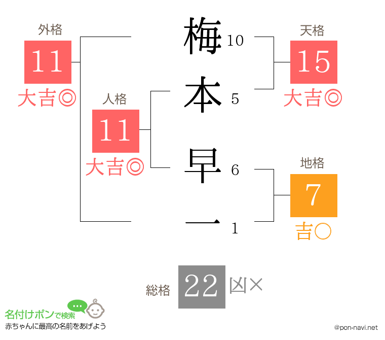 梅本 早一さんの姓名判断結果