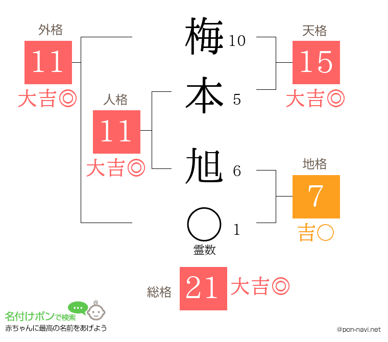 梅本 旭さんの姓名判断結果