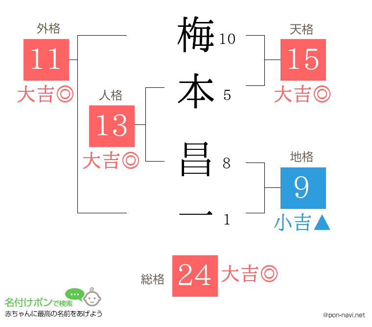 梅本 昌一さんの姓名判断結果