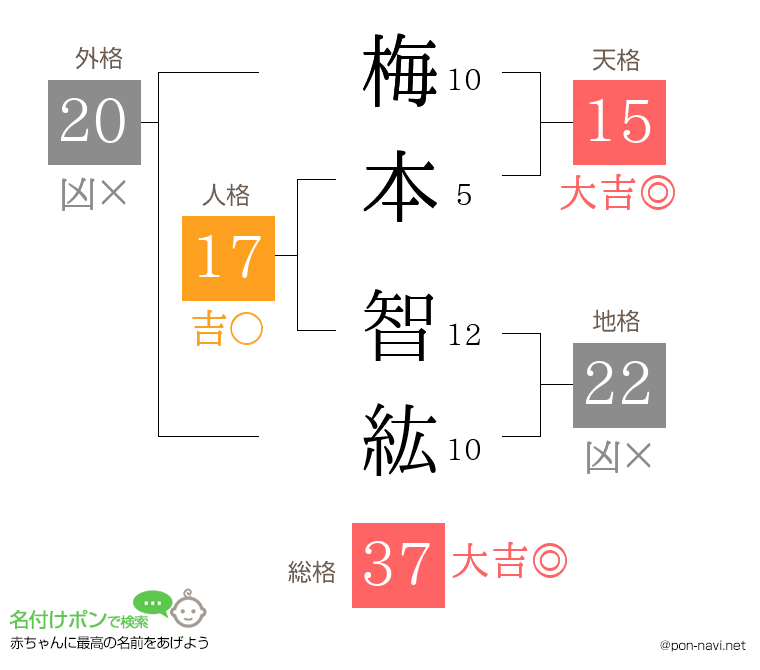 梅本 智紘さんの姓名判断結果