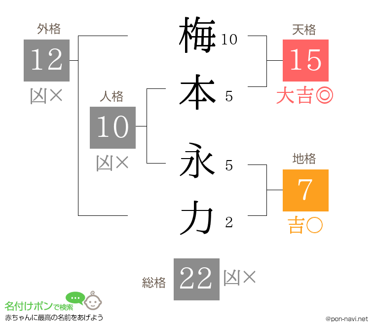 梅本 永力さんの姓名判断結果