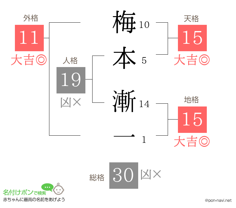 梅本 漸一さんの姓名判断結果