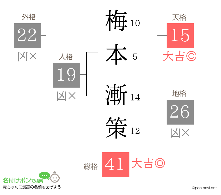 梅本 漸策さんの姓名判断結果