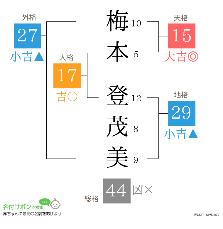 梅本 登茂美さんの姓名判断結果