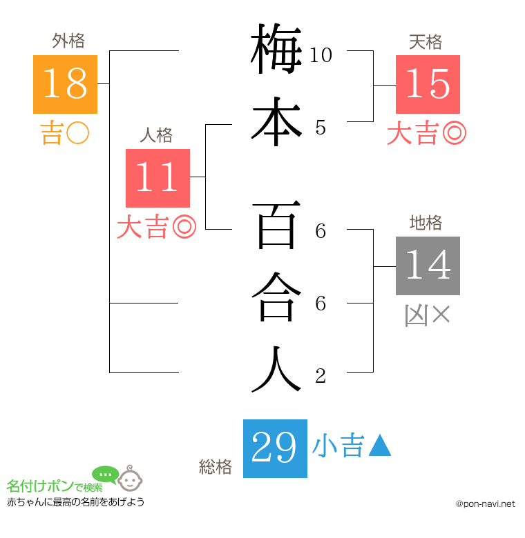 梅本 百合人さんの姓名判断結果
