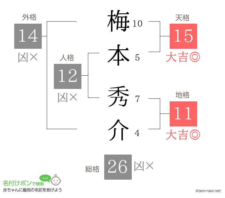 梅本 秀介さんの姓名判断結果