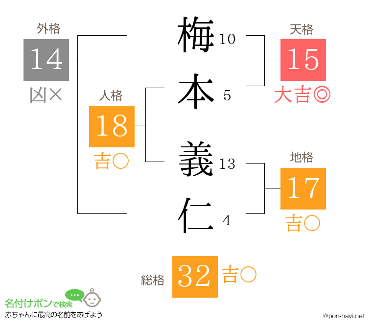 梅本 義仁さんの姓名判断結果