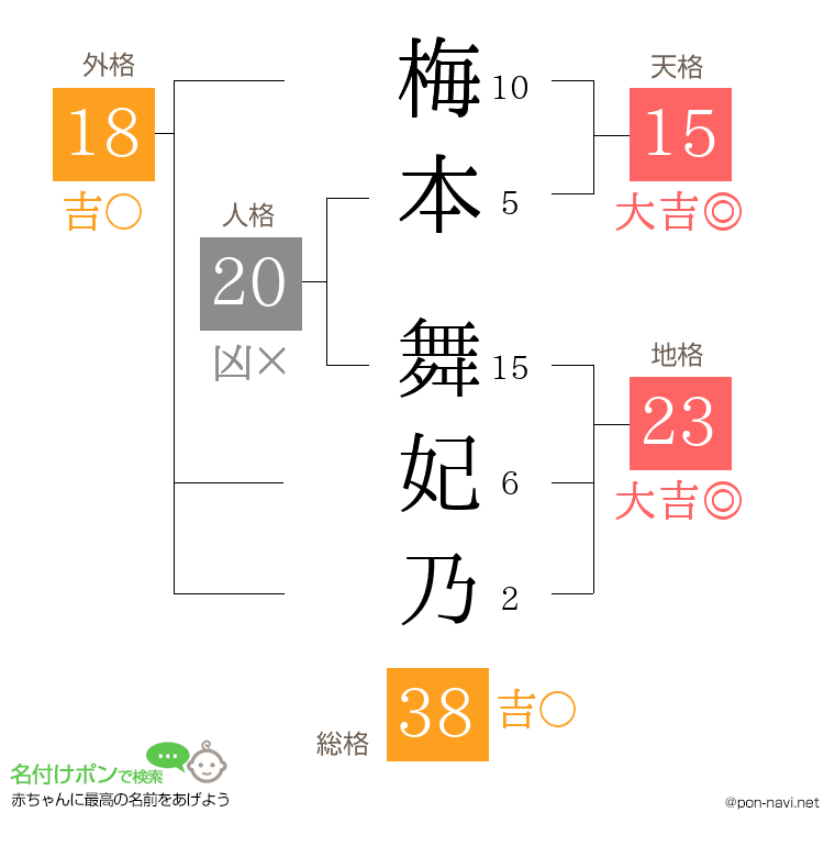 梅本 舞妃乃さんの姓名判断結果