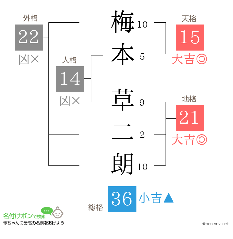 梅本 草二朗さんの姓名判断結果