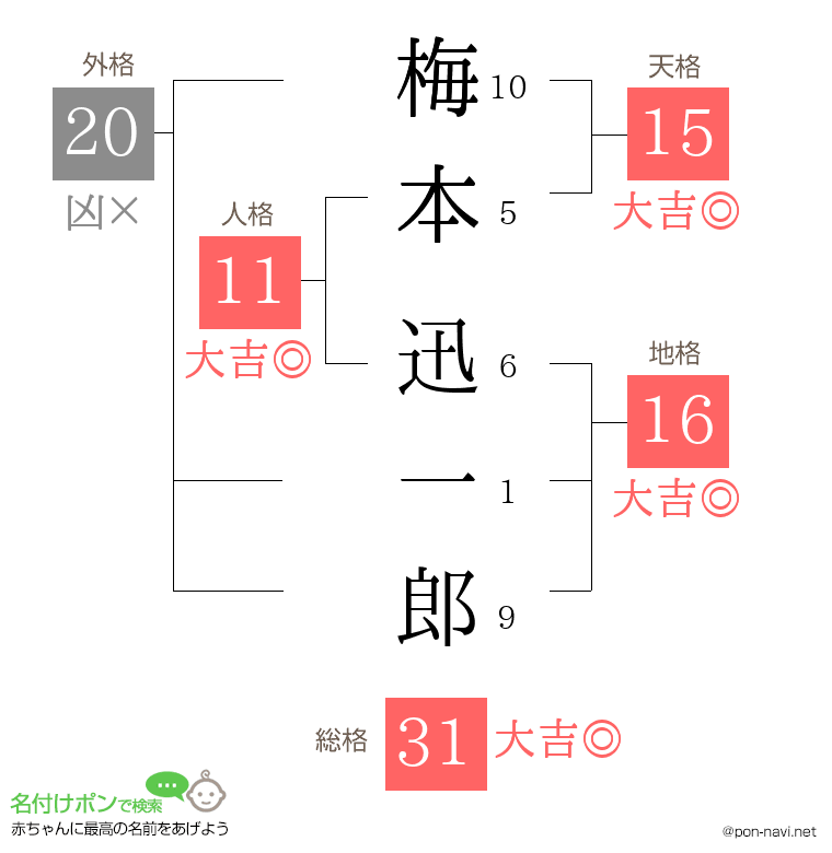 梅本 迅一郎さんの姓名判断結果