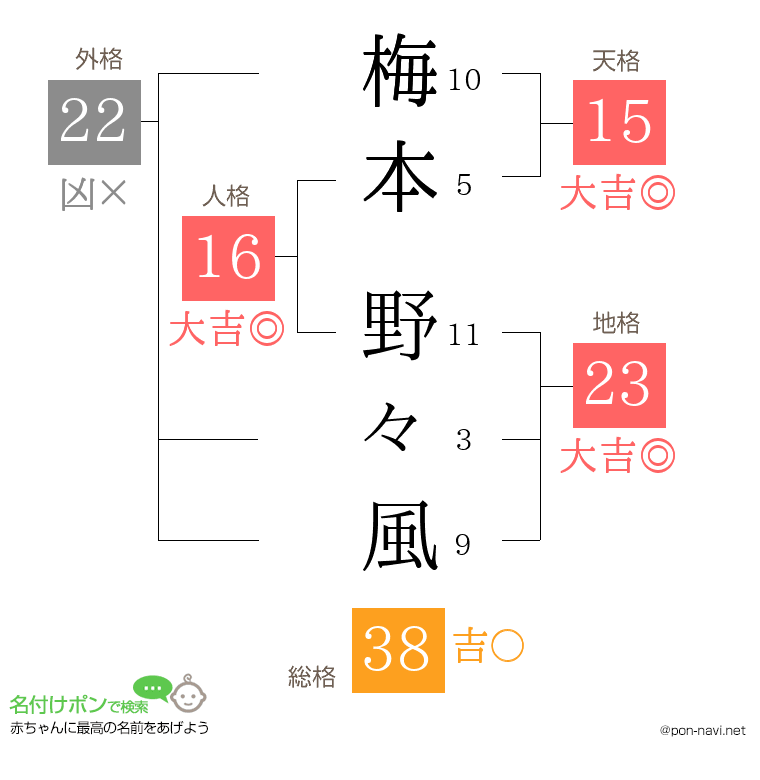 梅本 野々風さんの姓名判断結果