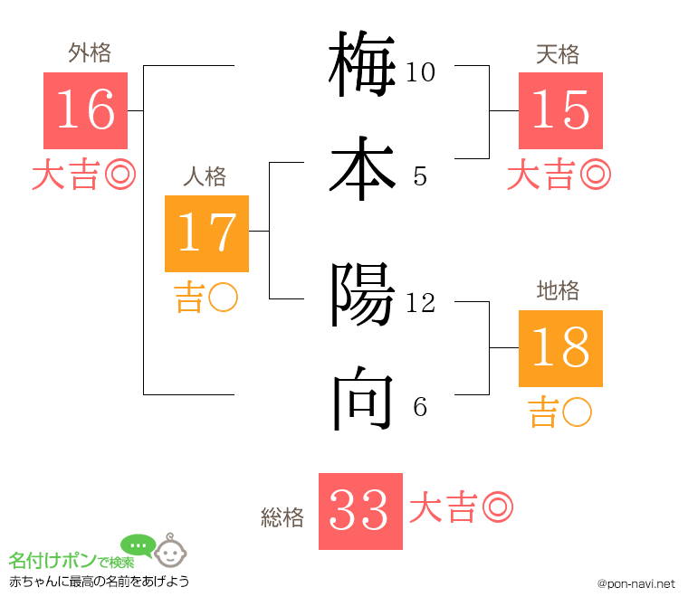 梅本 陽向さんの姓名判断結果
