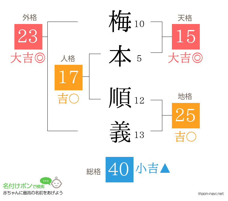 梅本 順義さんの姓名判断結果