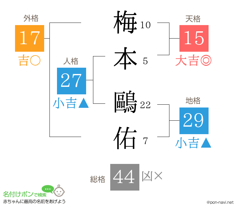 梅本 鷗佑さんの姓名判断結果