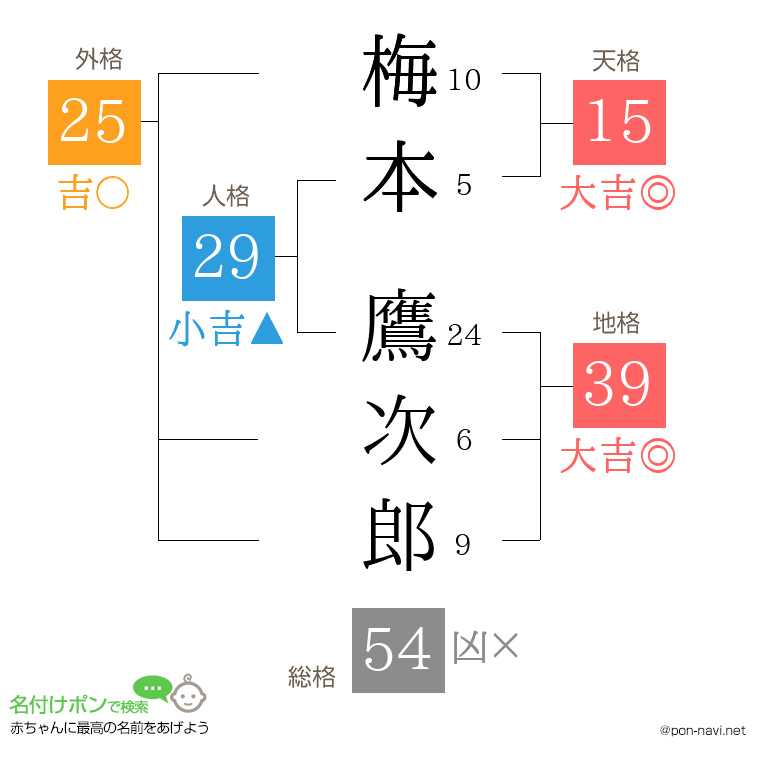 梅本 鷹次郎さんの姓名判断結果