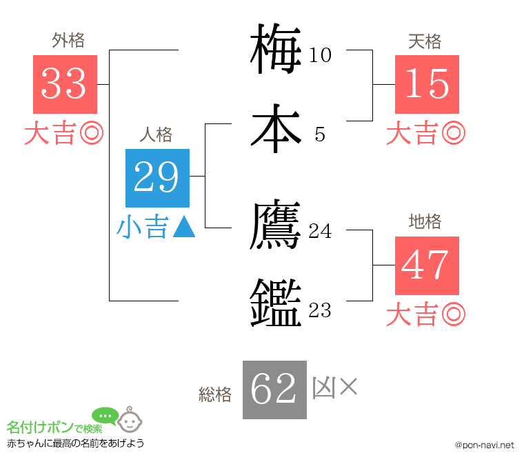 梅本 鷹鑑さんの姓名判断結果