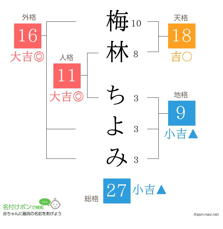 梅林 ちよみさんの姓名判断結果