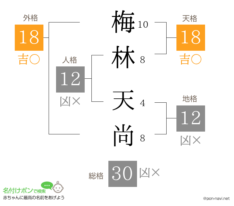 梅林 天尚さんの姓名判断結果