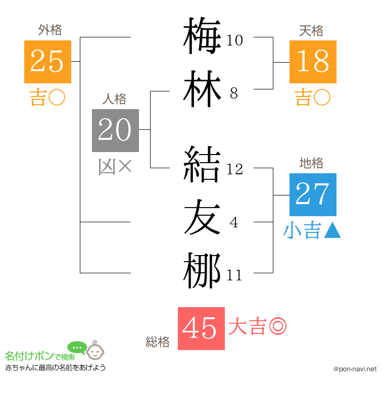 梅林 結友梛さんの姓名判断結果