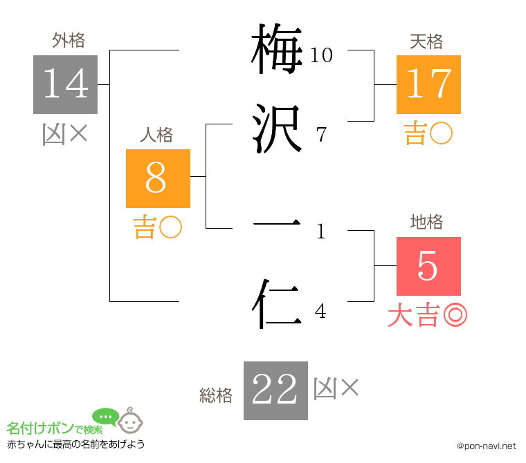 梅沢 一仁さんの姓名判断結果
