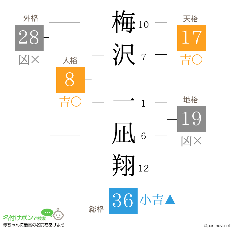 梅沢 一凪翔さんの姓名判断結果