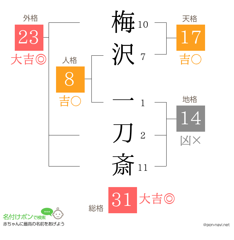 梅沢 一刀斎さんの姓名判断結果