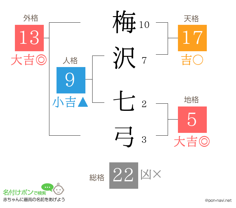 梅沢 七弓さんの姓名判断結果