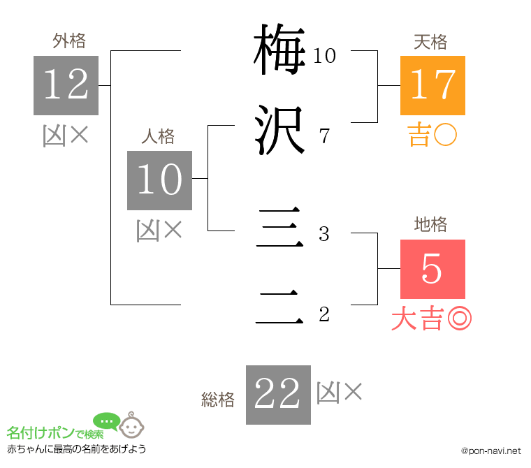 梅沢 三二さんの姓名判断結果